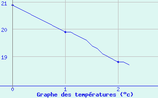 Courbe de tempratures pour Castelnaudary (11)