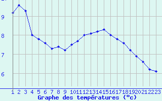 Courbe de tempratures pour Trappes (78)