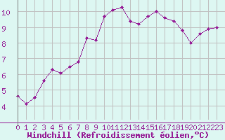 Courbe du refroidissement olien pour Biache-Saint-Vaast (62)