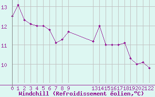 Courbe du refroidissement olien pour Forceville (80)