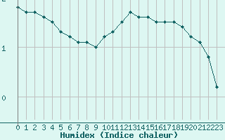 Courbe de l'humidex pour Villefontaine (38)