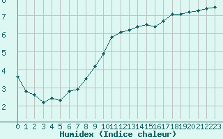 Courbe de l'humidex pour Manlleu (Esp)