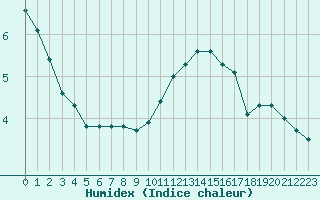 Courbe de l'humidex pour Triel-sur-Seine (78)