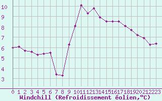 Courbe du refroidissement olien pour Brignogan (29)
