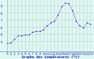 Courbe de tempratures pour Grandfresnoy (60)