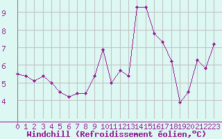 Courbe du refroidissement olien pour Nice (06)
