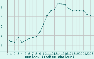 Courbe de l'humidex pour Saint-Sorlin-en-Valloire (26)