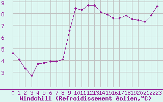 Courbe du refroidissement olien pour Nostang (56)