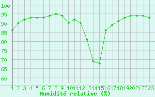 Courbe de l'humidit relative pour Saint-Bonnet-de-Bellac (87)