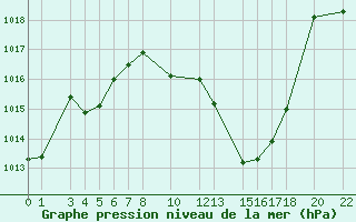 Courbe de la pression atmosphrique pour Sainte-Locadie (66)