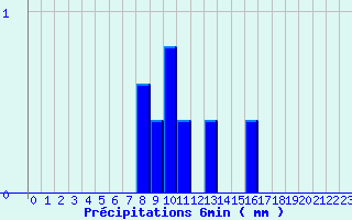 Diagramme des prcipitations pour Valognes (50)