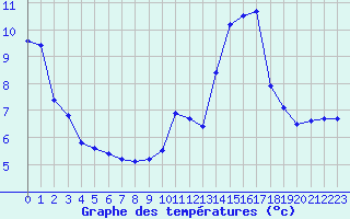 Courbe de tempratures pour Sgur-le-Chteau (19)