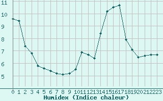 Courbe de l'humidex pour Sgur-le-Chteau (19)