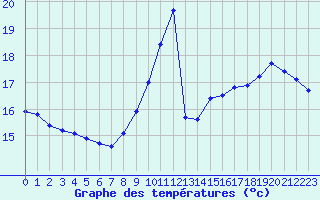 Courbe de tempratures pour Gruissan (11)