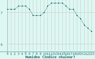 Courbe de l'humidex pour Liefrange (Lu)