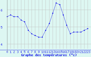 Courbe de tempratures pour Herhet (Be)