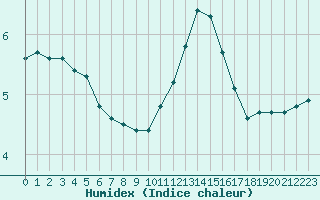 Courbe de l'humidex pour Herhet (Be)