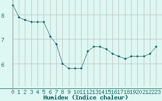 Courbe de l'humidex pour Lhospitalet (46)