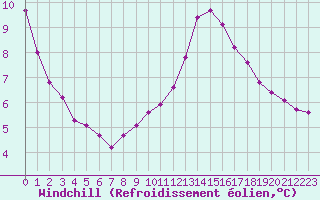 Courbe du refroidissement olien pour Sermange-Erzange (57)