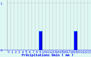 Diagramme des prcipitations pour Crouy-sur-Ourcq (77)