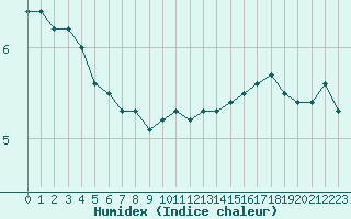 Courbe de l'humidex pour Bures-sur-Yvette (91)