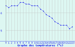 Courbe de tempratures pour Liefrange (Lu)