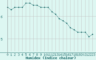 Courbe de l'humidex pour Liefrange (Lu)