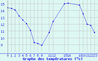 Courbe de tempratures pour Potes / Torre del Infantado (Esp)