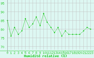 Courbe de l'humidit relative pour Aytr-Plage (17)