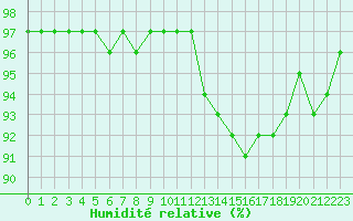 Courbe de l'humidit relative pour Bridel (Lu)