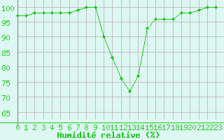Courbe de l'humidit relative pour Saint-Yrieix-le-Djalat (19)