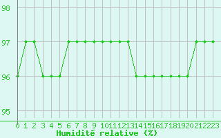 Courbe de l'humidit relative pour Guidel (56)