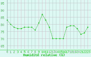 Courbe de l'humidit relative pour Cernay (86)
