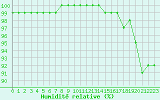 Courbe de l'humidit relative pour Vannes-Sn (56)