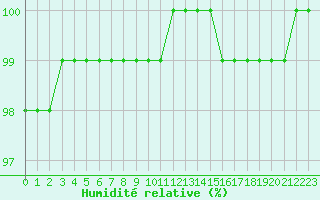 Courbe de l'humidit relative pour Lobbes (Be)