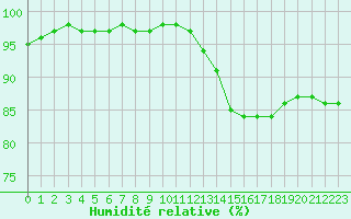 Courbe de l'humidit relative pour Le Bourget (93)