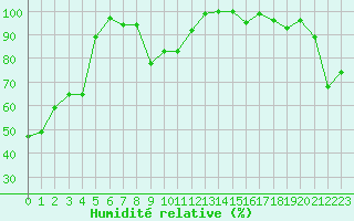 Courbe de l'humidit relative pour Sponde - Nivose (2B)