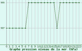 Courbe de la pression atmosphrique pour Biache-Saint-Vaast (62)