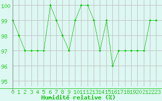 Courbe de l'humidit relative pour Anglars St-Flix(12)