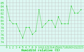 Courbe de l'humidit relative pour Aytr-Plage (17)