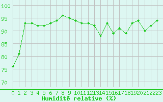 Courbe de l'humidit relative pour Saint-Dizier (52)