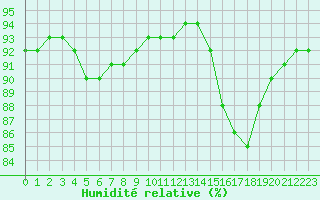 Courbe de l'humidit relative pour Douzy (08)