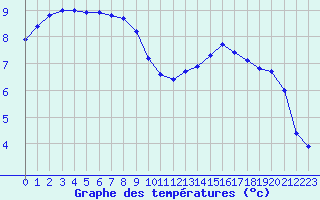 Courbe de tempratures pour Herbault (41)