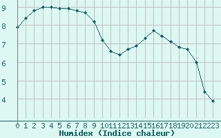 Courbe de l'humidex pour Herbault (41)