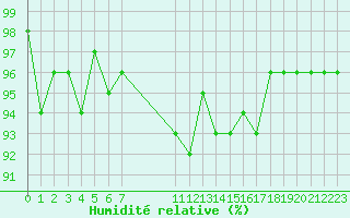 Courbe de l'humidit relative pour Bellefontaine (88)