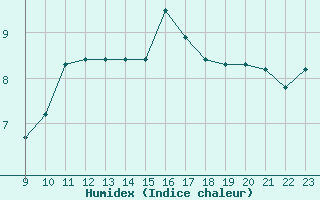 Courbe de l'humidex pour Saint-Haon (43)