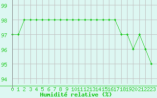 Courbe de l'humidit relative pour Orlans (45)