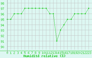 Courbe de l'humidit relative pour Ploumanac'h (22)