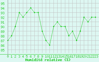Courbe de l'humidit relative pour Trelly (50)