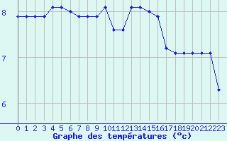Courbe de tempratures pour Mirebeau (86)